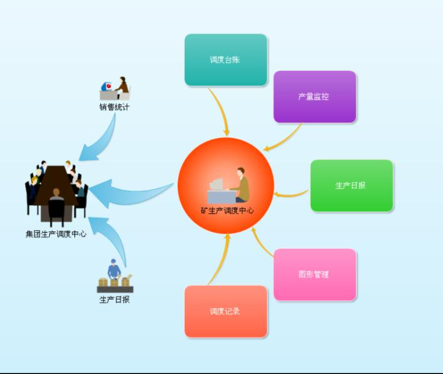 煤矿安全生产调度管理系统